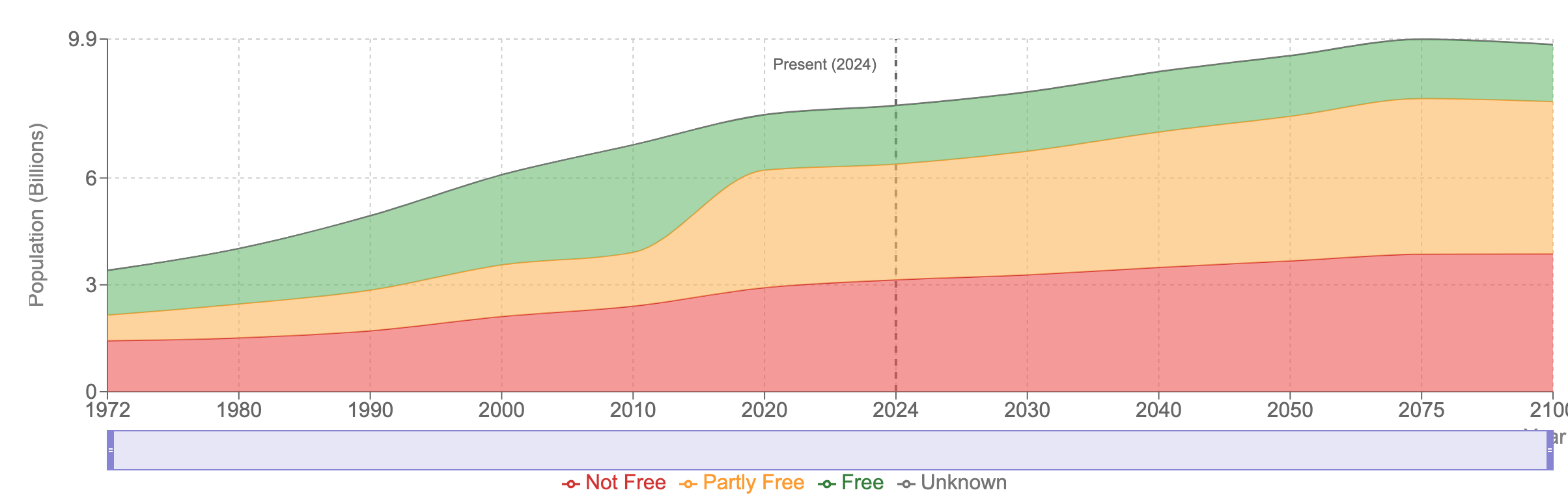 populations living under regimes over time
